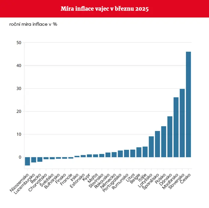 Míra inflace vajec v březnu 2025