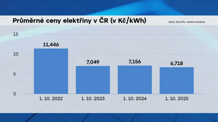 Průměrné ceny elektřiny v ČR (v Kč/kWh)