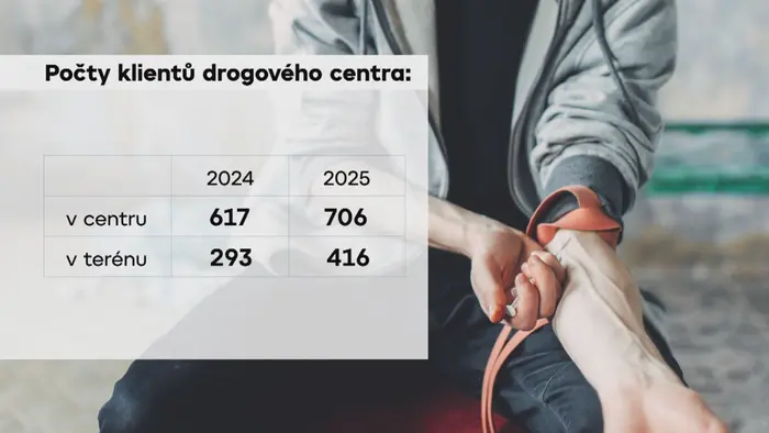 Počty klientů drogového centra