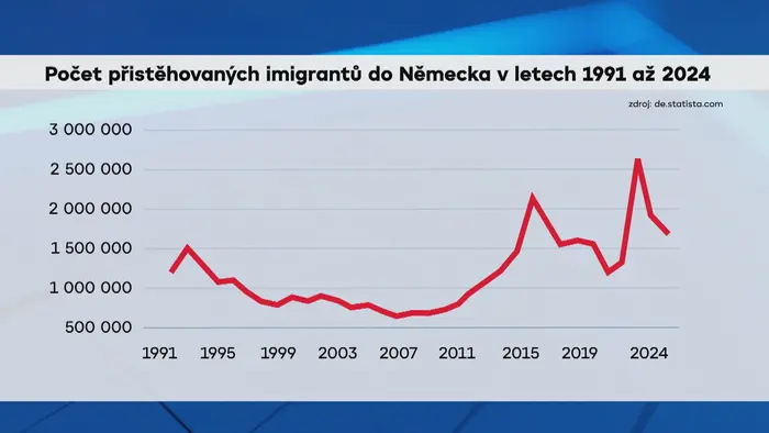 Počet přistěhovaných imigrantů do Německa v letech 1991 až 2024