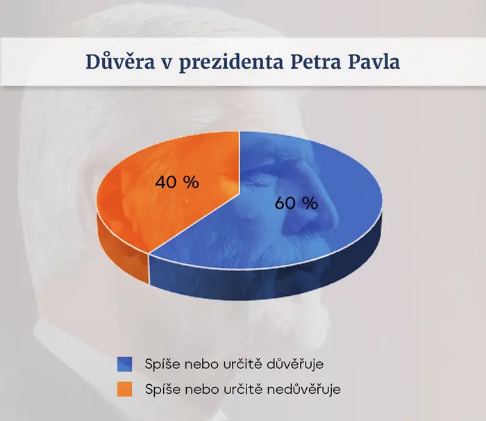 Důvěra v prezidenta Petra Pavla