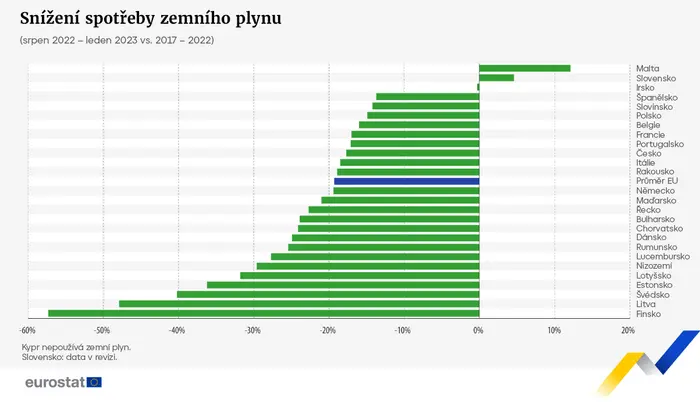 Snížení spotřeby zemního plynu