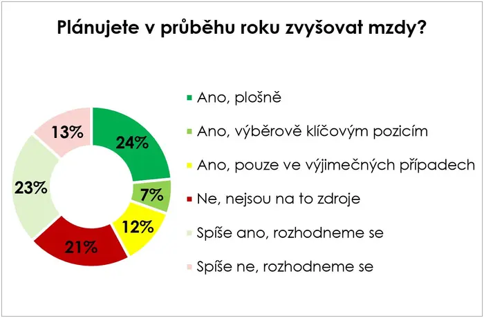 Zvyšování mezd
