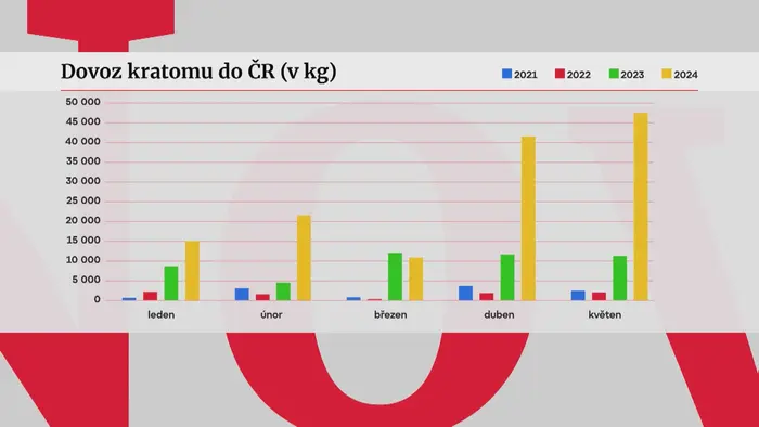 Dovoz kratomu v ČR