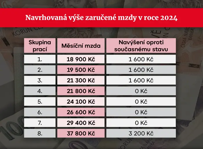 Navrhovaná výše zaručené mzdy v roce 2024