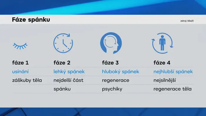 Fáze spánku