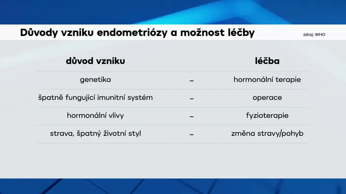 Důvody vzniku endometriózy a možnost léčby