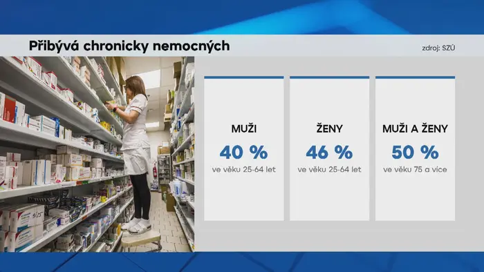 Grafika: Přibývá chronicky nemocných