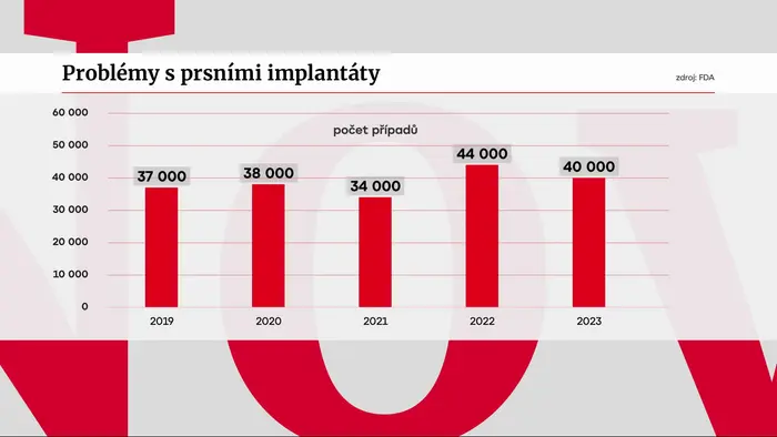 Tabulka Problémy s prsními implantáty