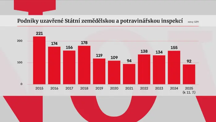 Podniky zavřené Státní zemědělskou a potravinářskou inspekcí
