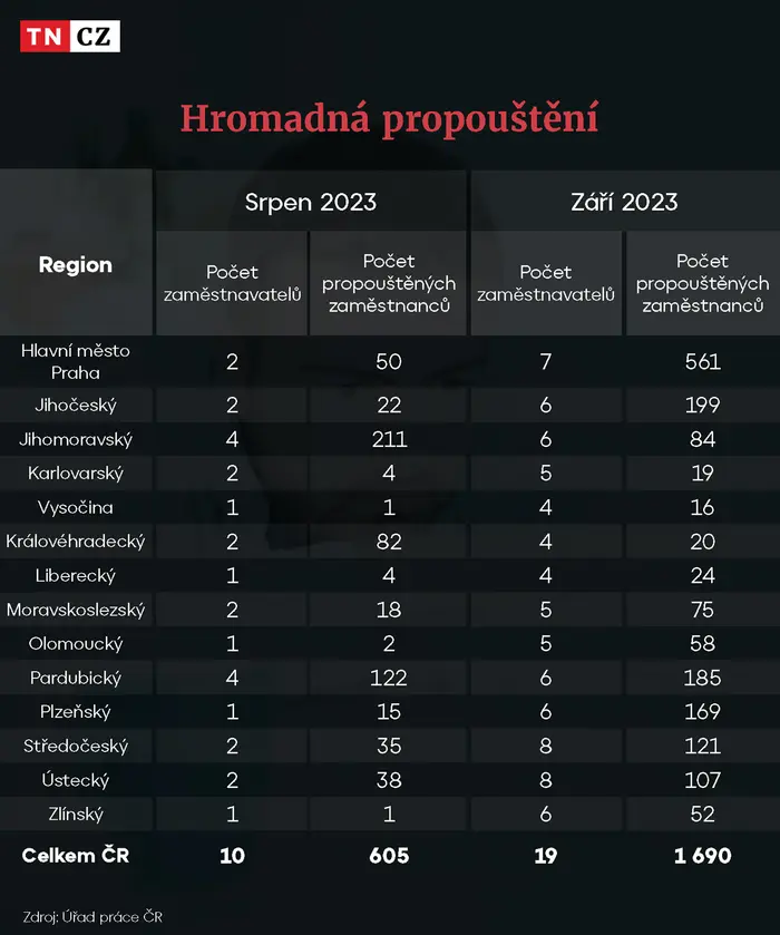 Hromadná propouštění srpen září 2023