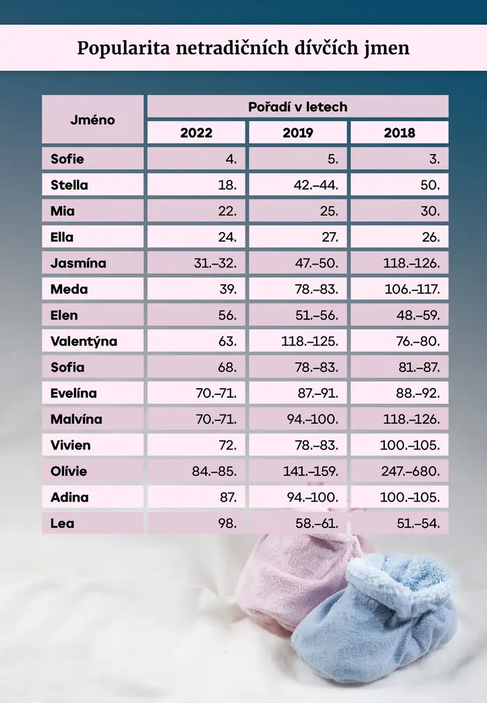 Popularita netradičních dívčích jmen