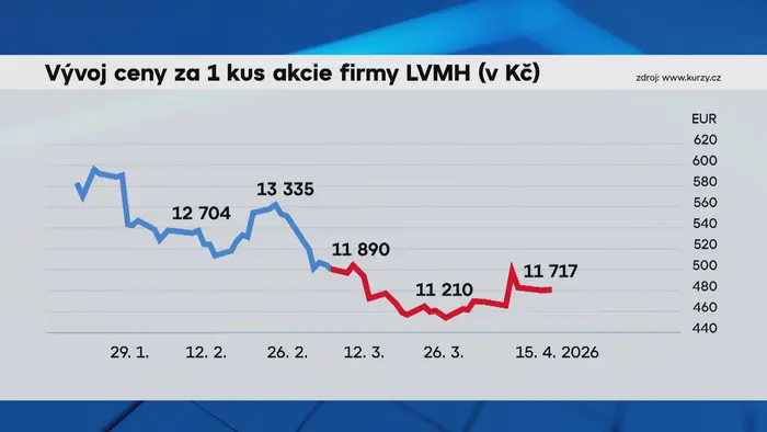 Vývoj ceny za 1 kus akcie firmy LVMH (v Kč)