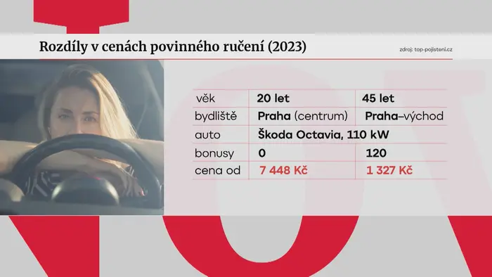 Rozdíly v cenách povinného ručení (2023)