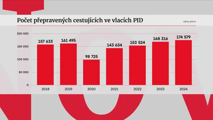 Počet přepravených cestujících ve vlacích PID
