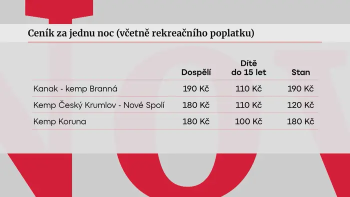 Ceny kempů
