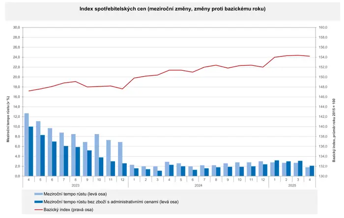 Index spotřebitelských cen