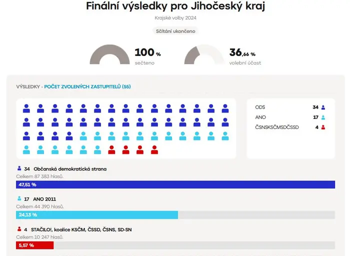 Finální výsledky pro Jihočeský kraj
