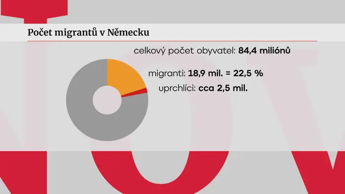 Počet migrantů v Německu