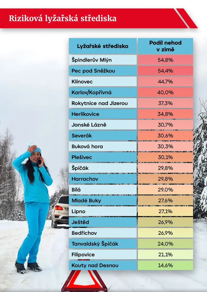 Riziková lyžařská střediska