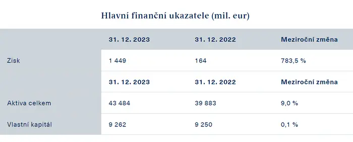 Mimořádný výsledek skupiny PPF za rok 2023