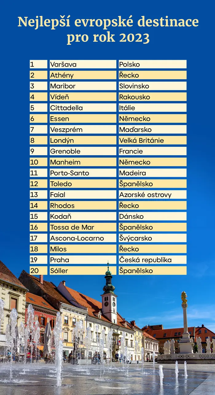 Nejlepší evropské destinace pro rok 2023