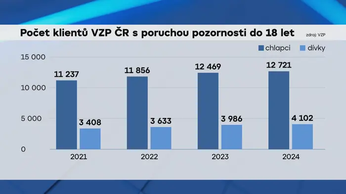 Počet klientů VZP ČR s poruchou pozornosti do 18 let