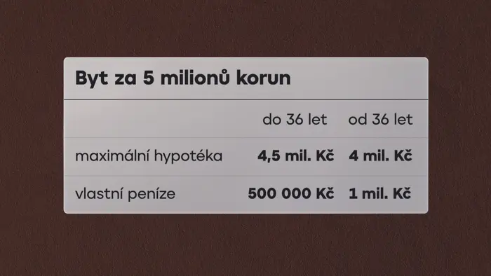 Hypotéka na 5 milionů korun grafika