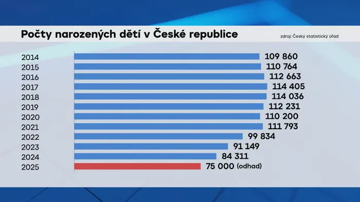 Počty narozených dětí v České republice