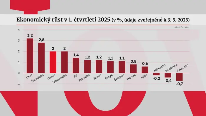Ekonomický růst v 1. čtvrtstoletí 2025