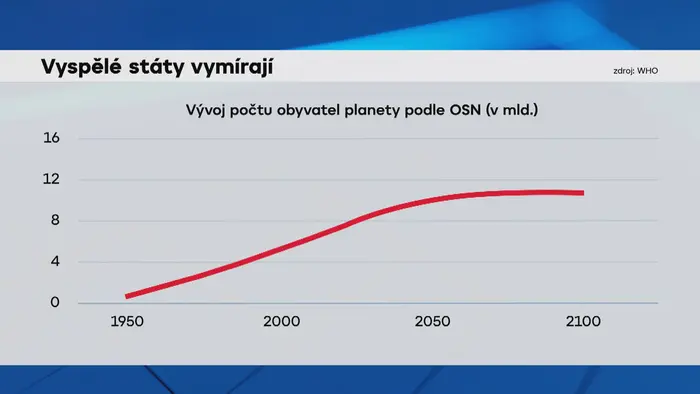 Vyspělé státy vymírají