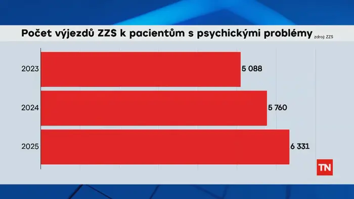 Počet výjezdů ZZS k pacientům s psychickými problémy