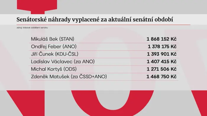 Senátorské náhrady