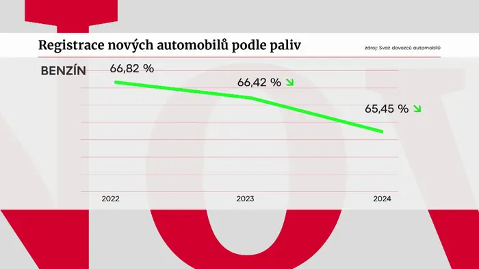Registrace nových benzínových automobilů