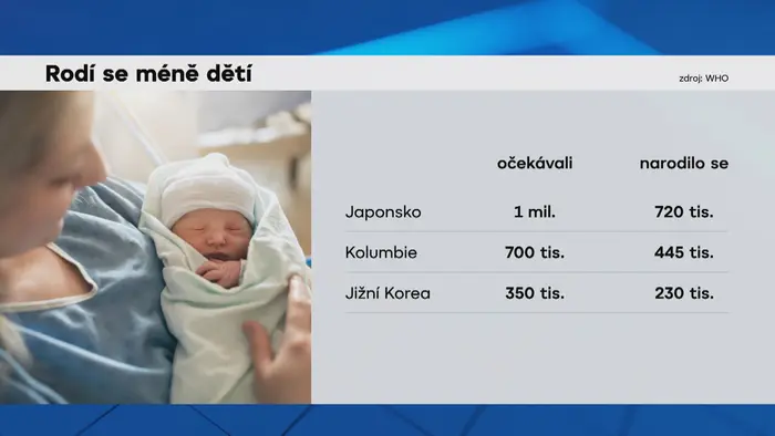 Rodí se méně dětí
