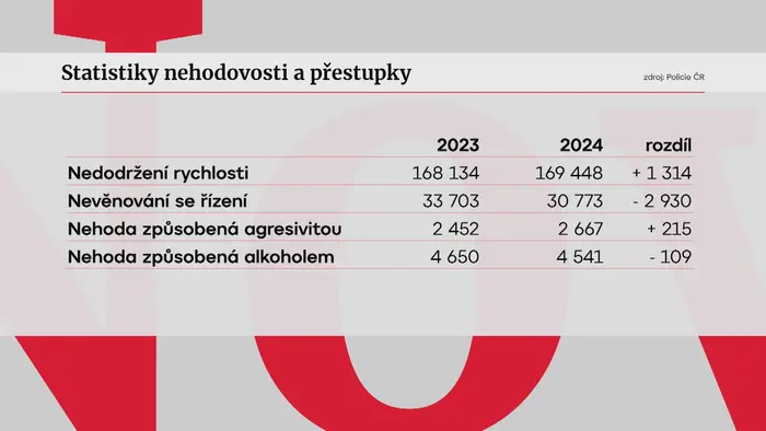 Statistiky nehodovosti a přestupky
