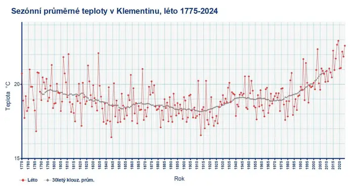 Sezónní průměrné teploty v Klementinu, léto 1775-2024