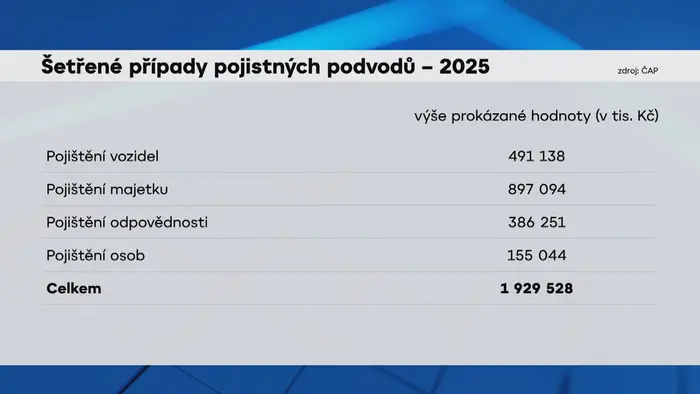 Šetřené případy pojistných podvodů - 2025
