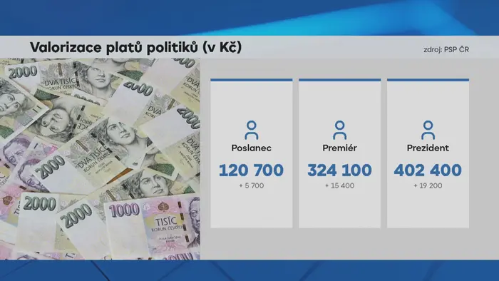 Grafika: Valorizace platů politiků