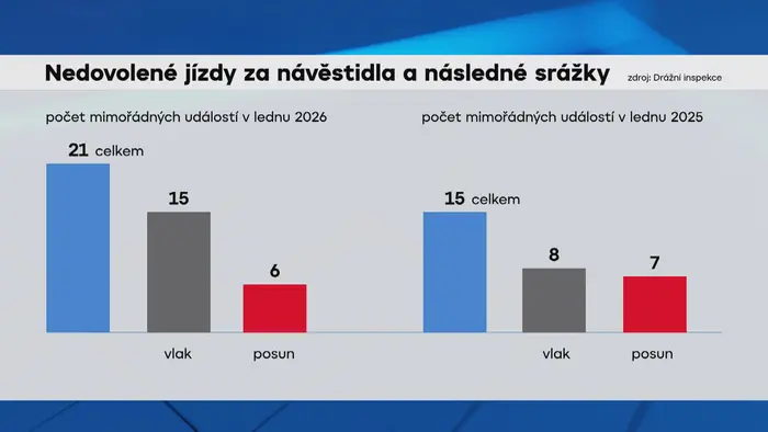 Nedovolené jízdy za návěstidla a následné srážky