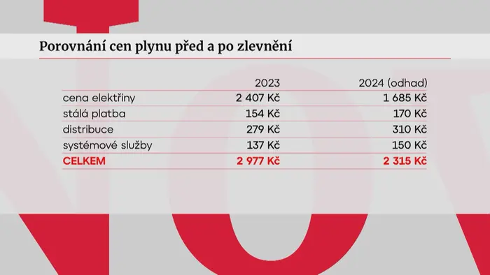 Porovnání cen plynu před a po zlevnění