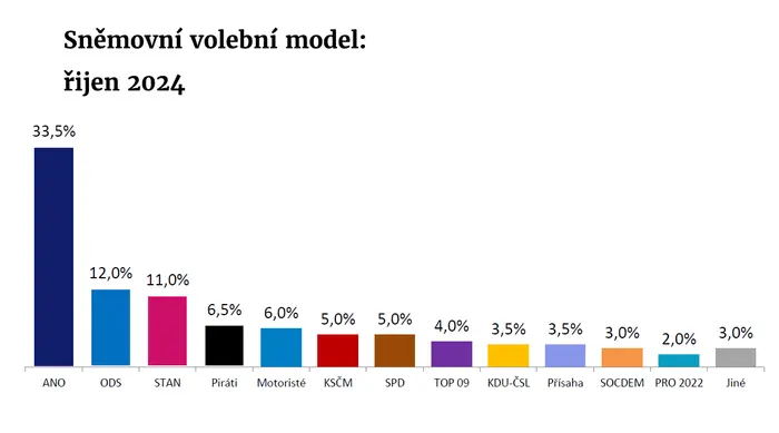 Výsledky průzkumu agentury Median
