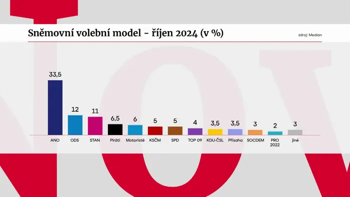 Sněmovní volební model - Říjen 2024