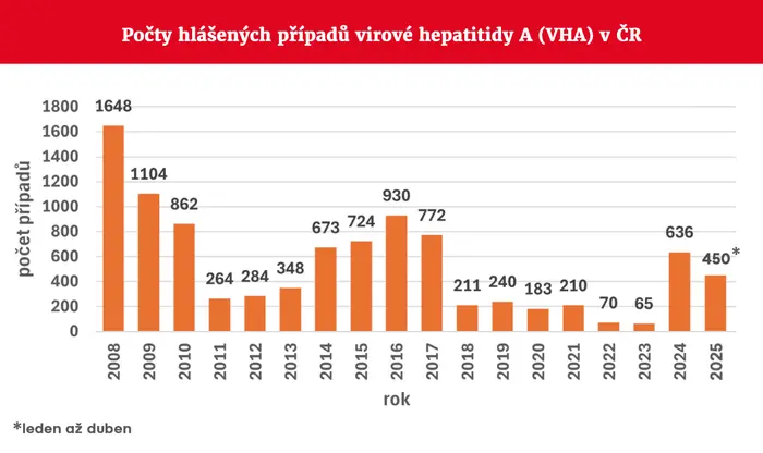 Počty hlášených případů hepatitidy A v ČR