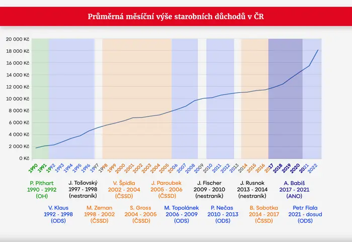 GRAF Průměrná měsíční výše starobních důchodů v ČR