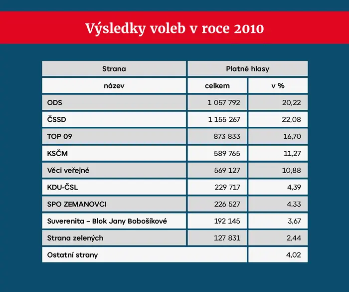 Výsledky voleb
