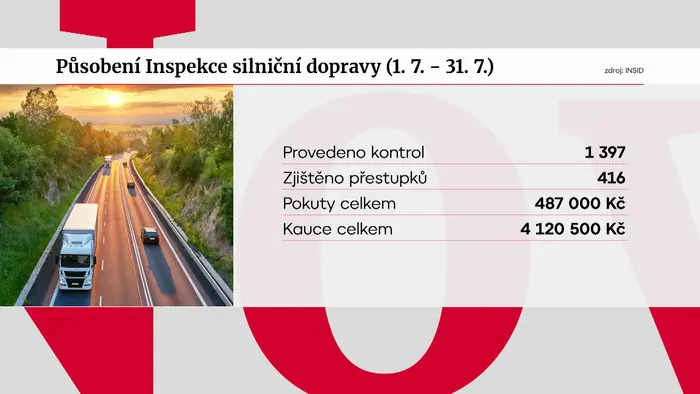 Působení inspekce silniční dopravy (1. 7. – 31. 7.)