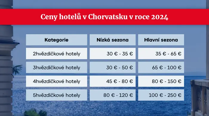 Ceny hotelů v Chorvatsku v roce 2024