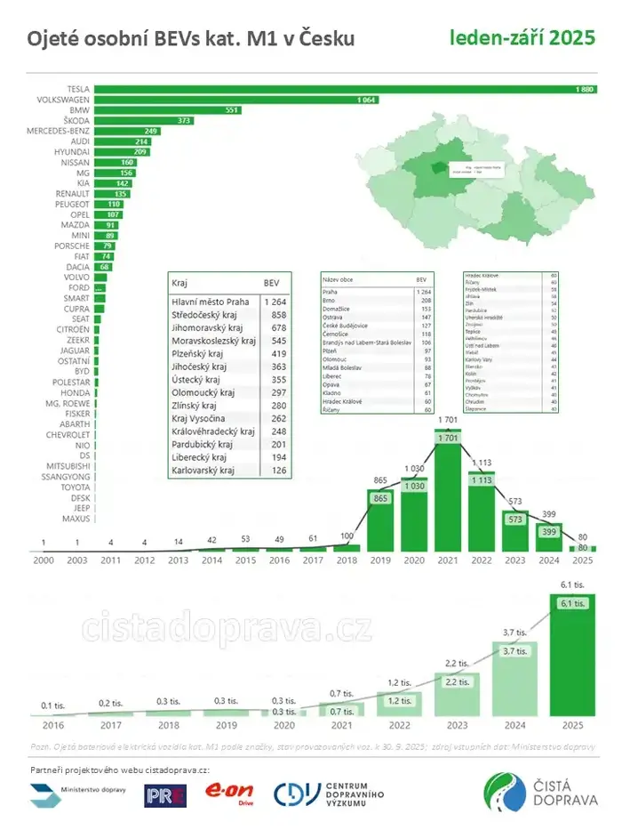 Registrace ojetých elektromobilů v Česku v roce 2025