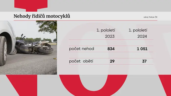 Grafika - nehody motorkářů